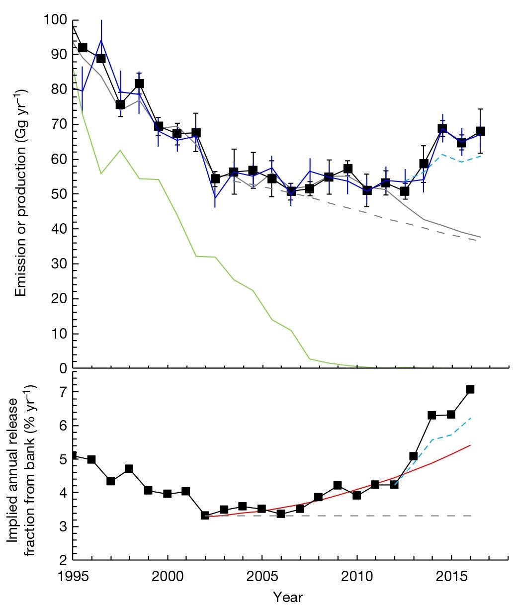 Illegal CFC production may be slowing ozone layer recovery Research