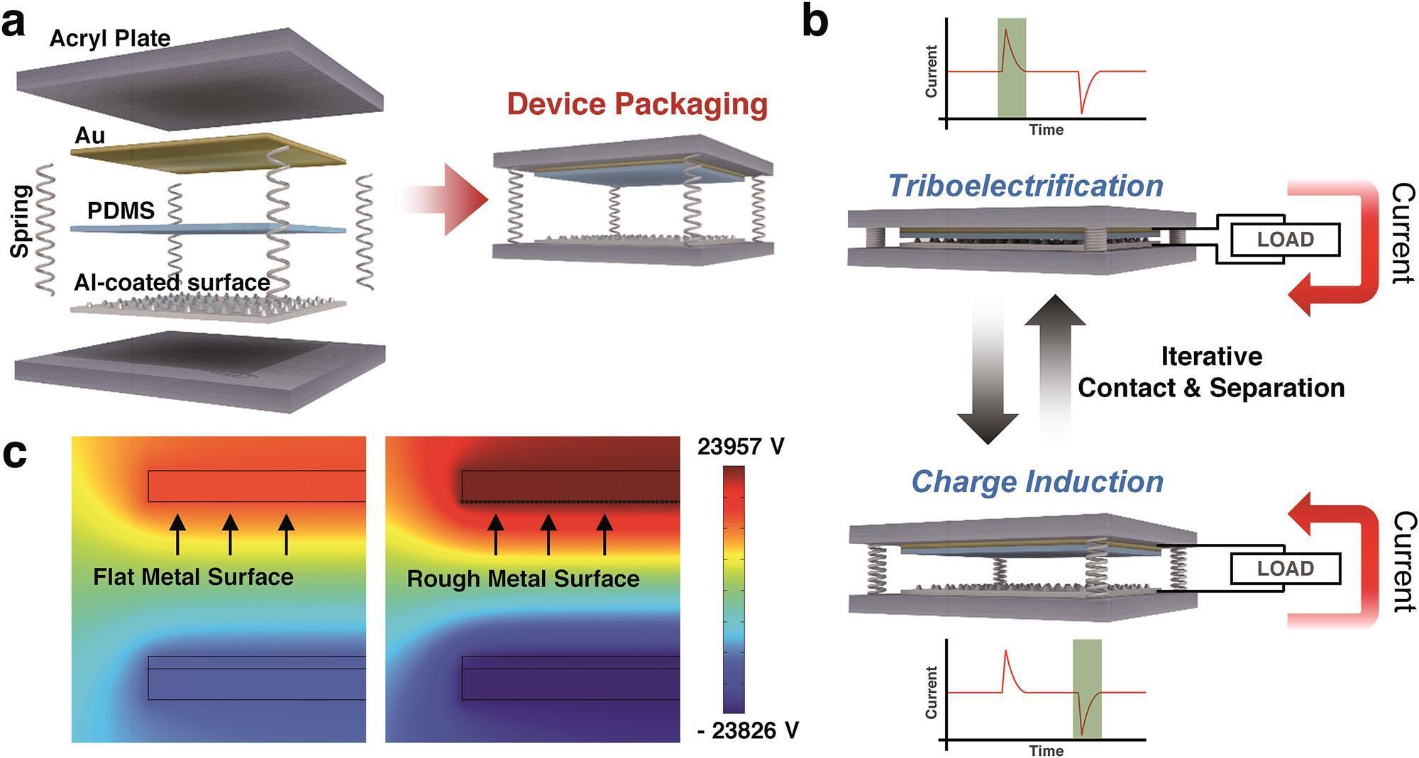 Sandpaper electrode harvests electricity from friction Research