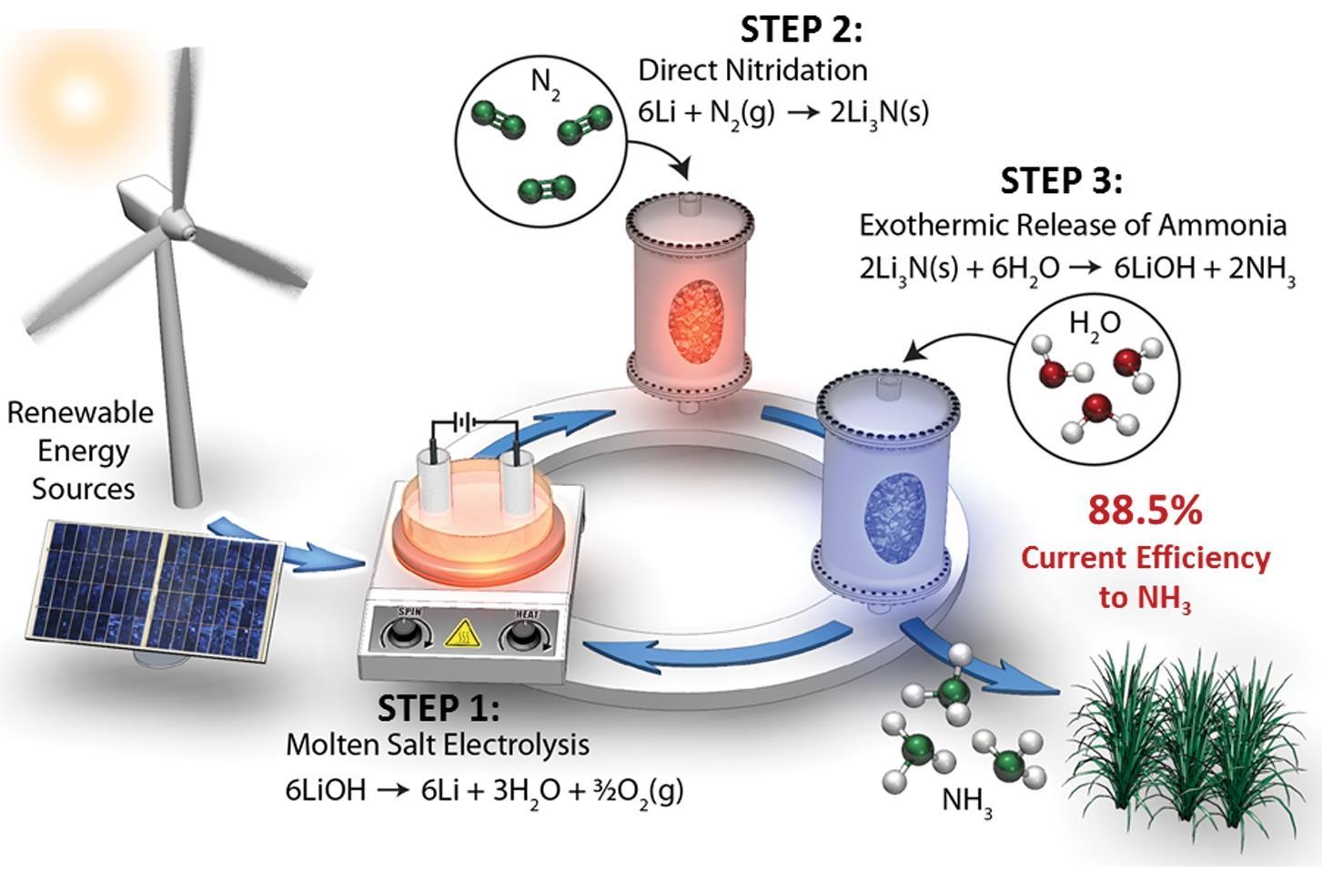Ammonia synthesis loop image
