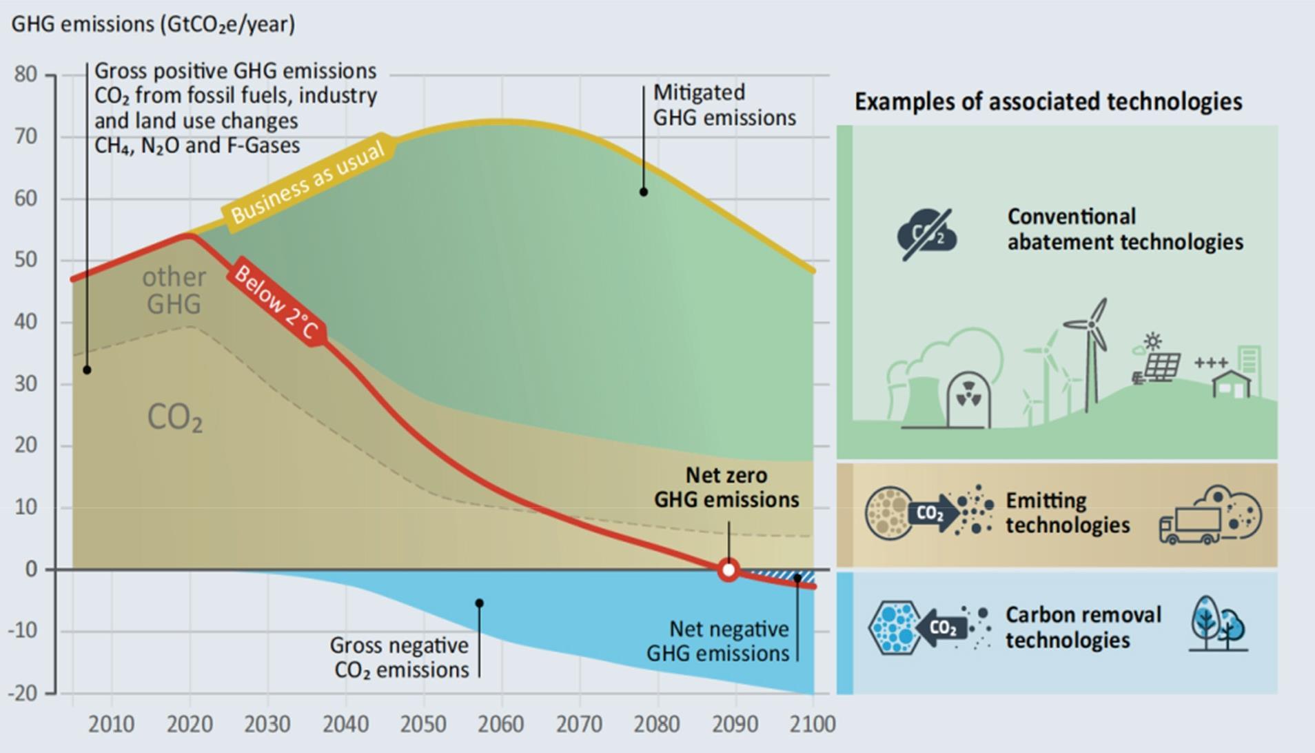 Negative emissions technology needed to remove CO2 and head off climate