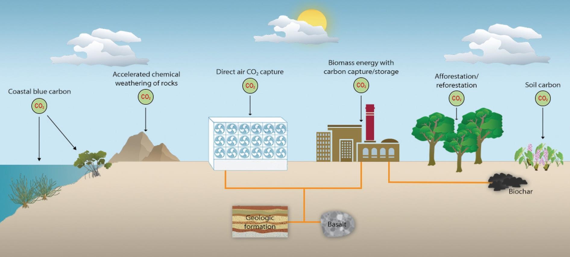 Negative emissions technology needed to remove CO2 and head off climate ...