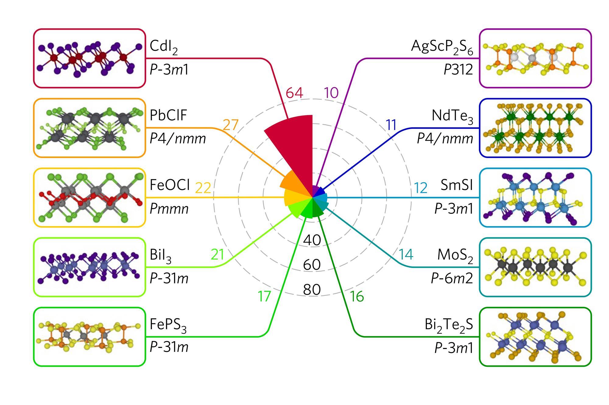 Thousands of 2D materials are just waiting to be discovered Research