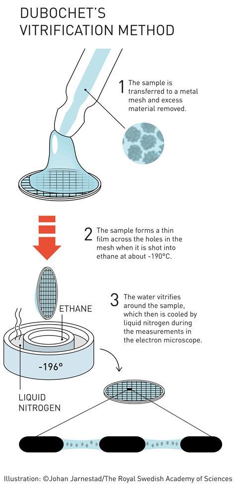 Sample-preparation procedure for cryo-EM