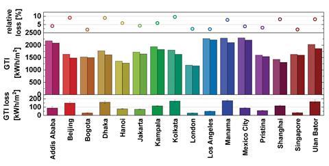   Projected relative losses in radiation exposure for the contemplated cities. 