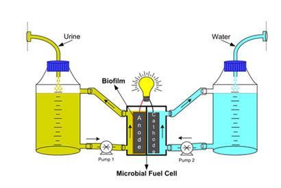 Image result for Waste Powered Fuel Cells