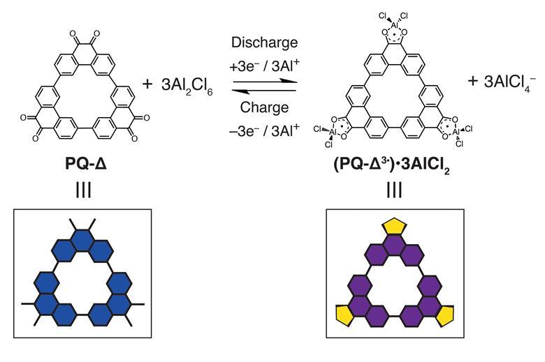 The charge-discharge cycle in the triangular redox-active macrocycle