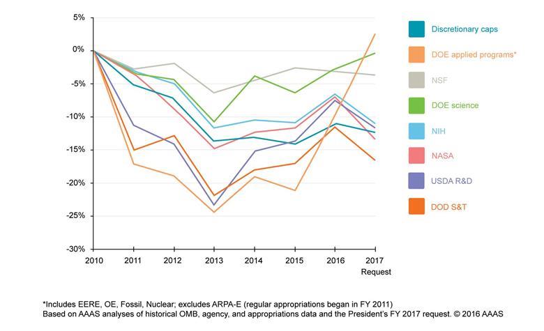 Federal spend 2010 graph