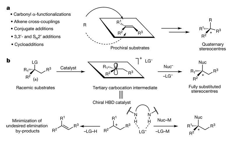 a, Traditional methods for the synthesis of quaternary-stereocentre-containing molecules use stereochemically defined prochiral substrates. b, The SN1 approach to the construction of quaternary stereocentres described here. c, Enantioselective allylation 