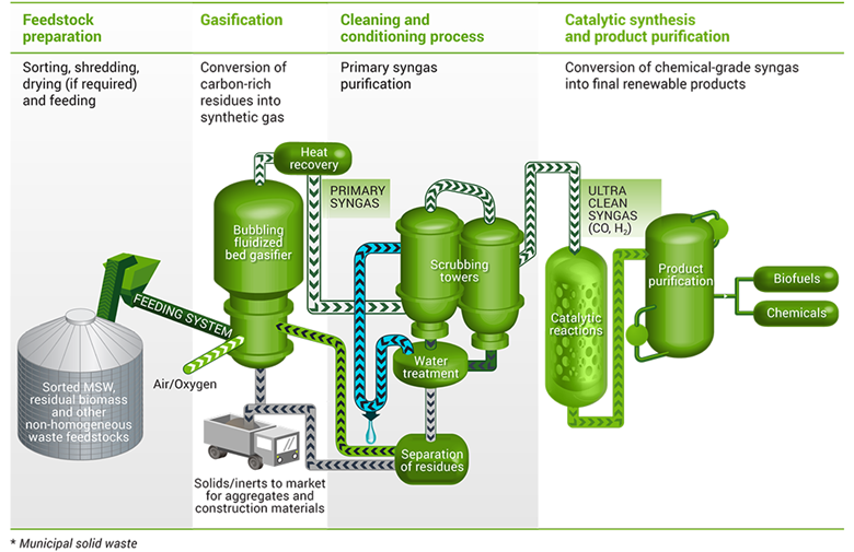 Enerkem scheme